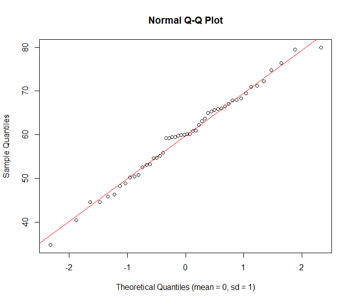 Q-Q plot to check normality using qqnorm