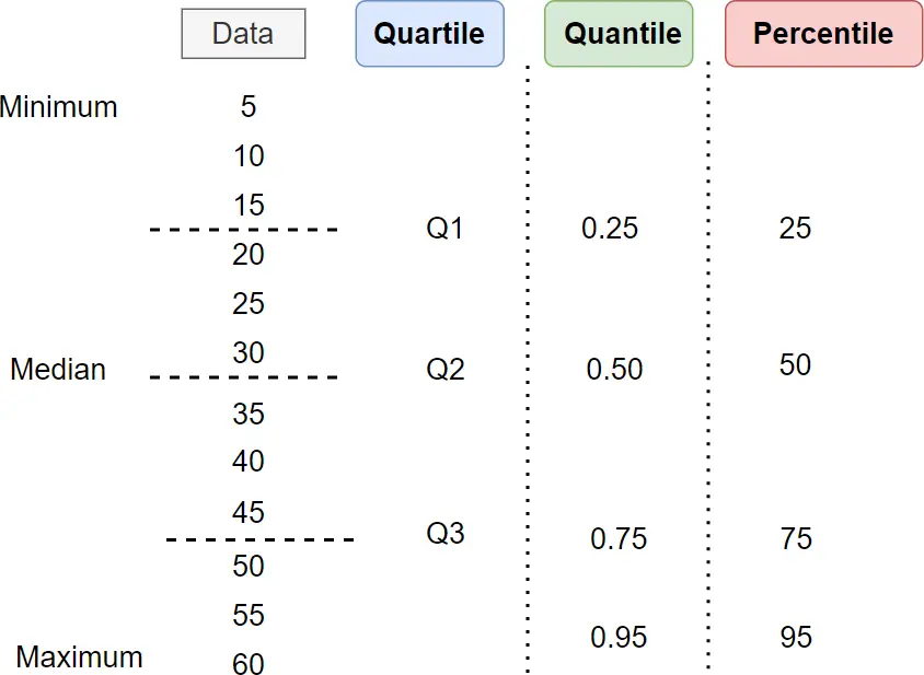 difference between quartile, quantile, and percentile