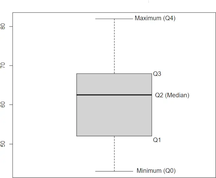 quartiles from boxplot in R