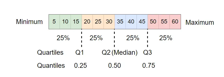calculate quartiles in Python