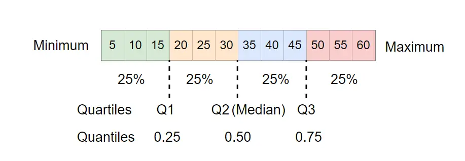 calculate quartiles in R