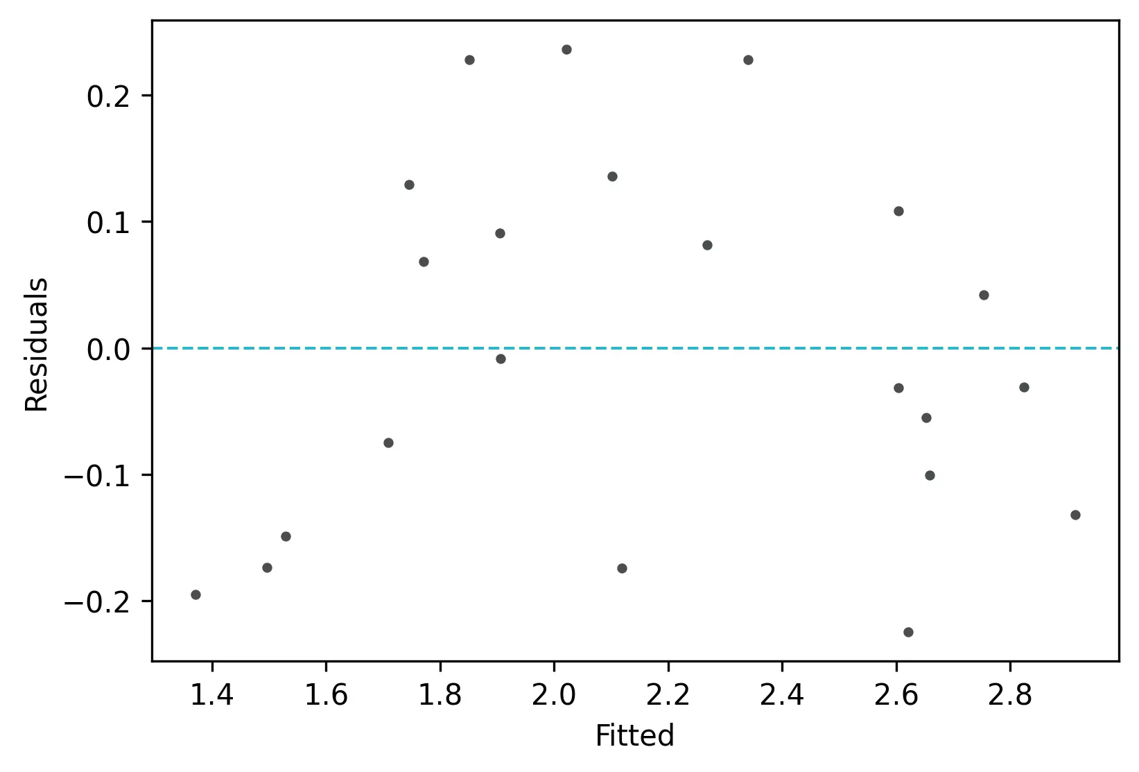 residual plot