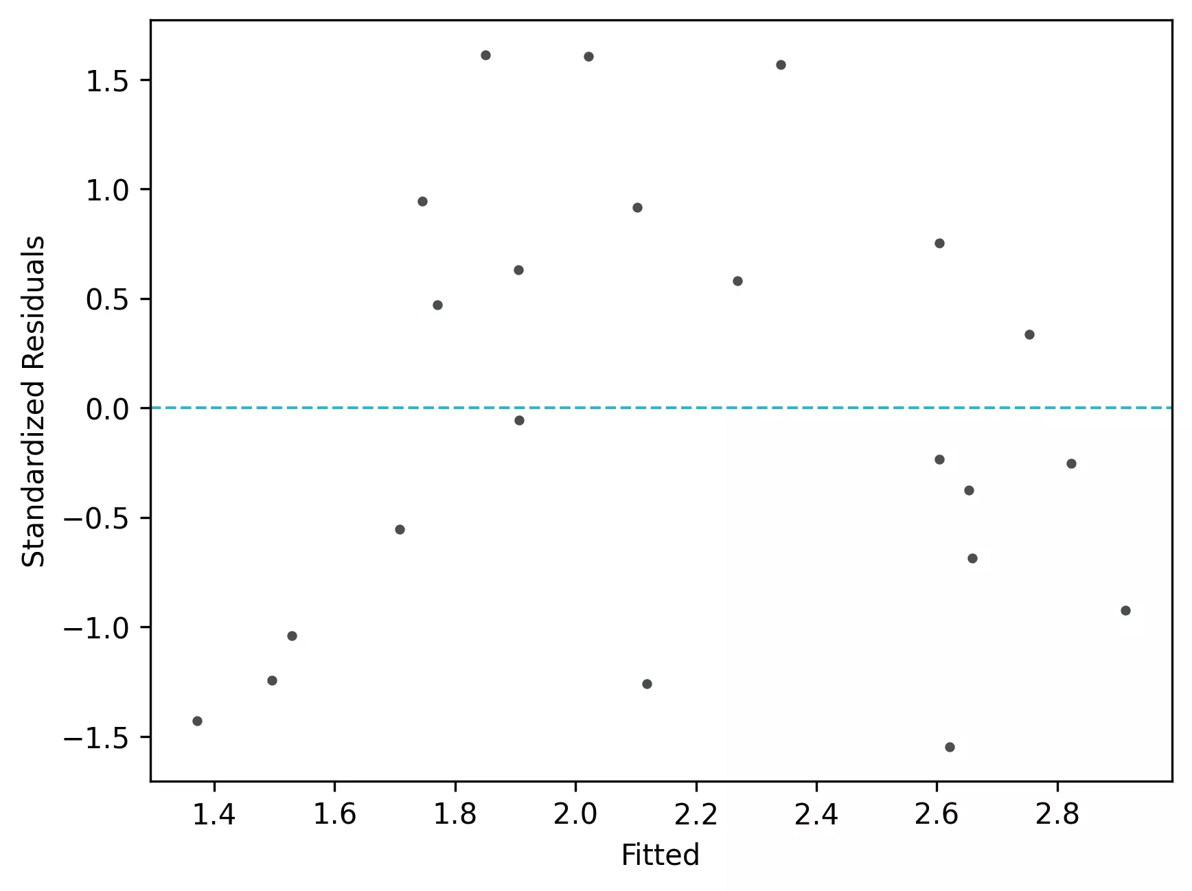 standardized residual plot