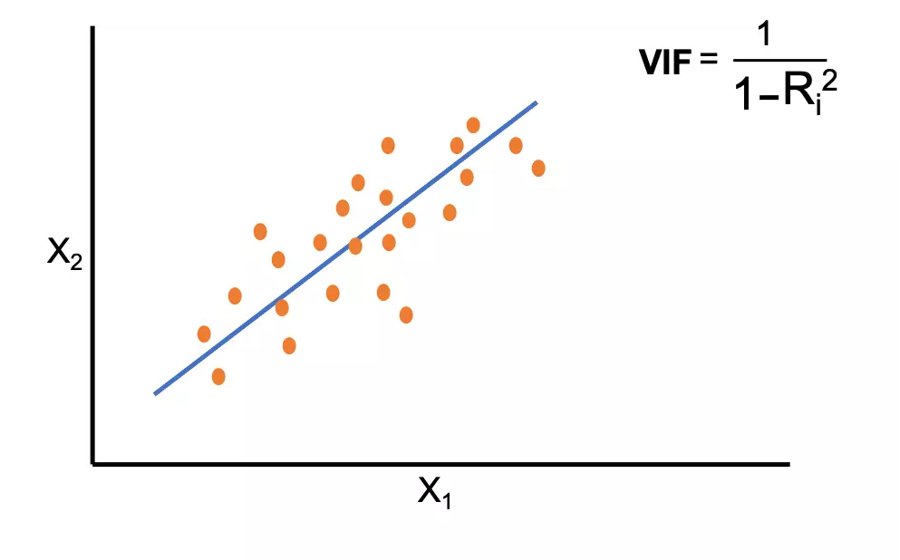Multicollinearity and variance inflation factor (VIF)