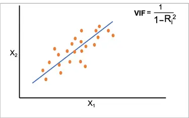 Multicollinearity Scatter Plot