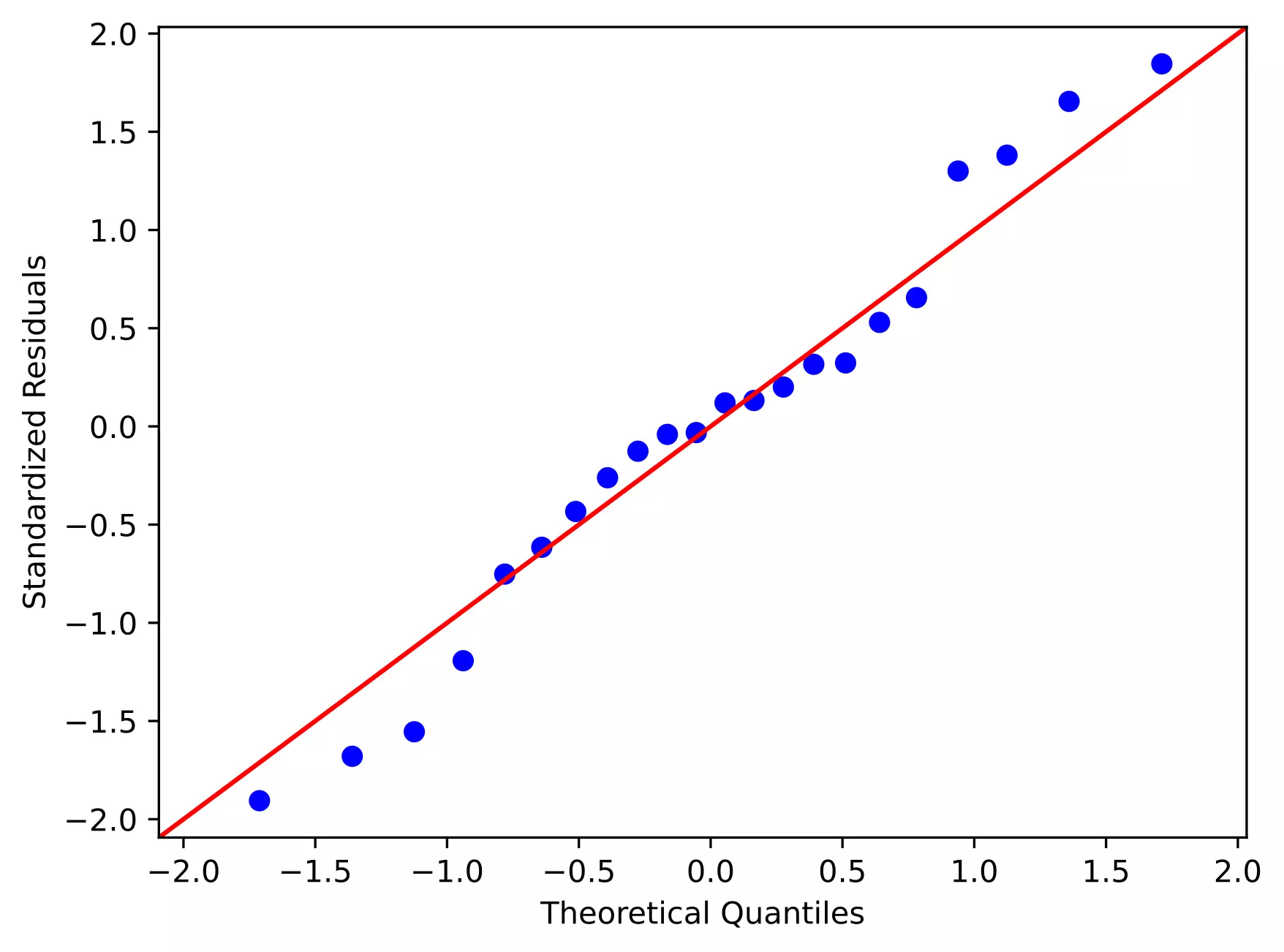 Quantile-quantile (QQ) plot for linear regression