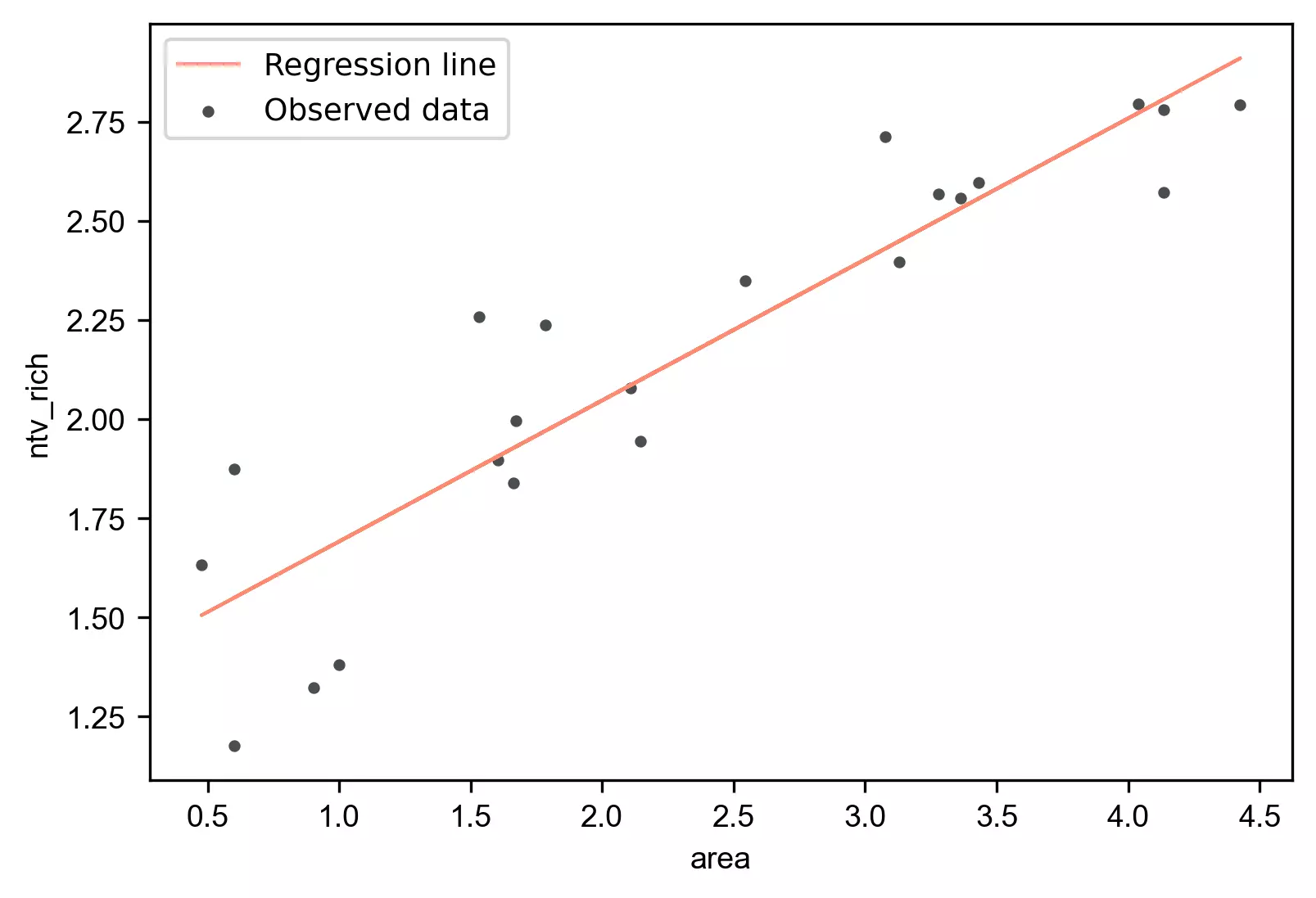 Regression plot for prediction