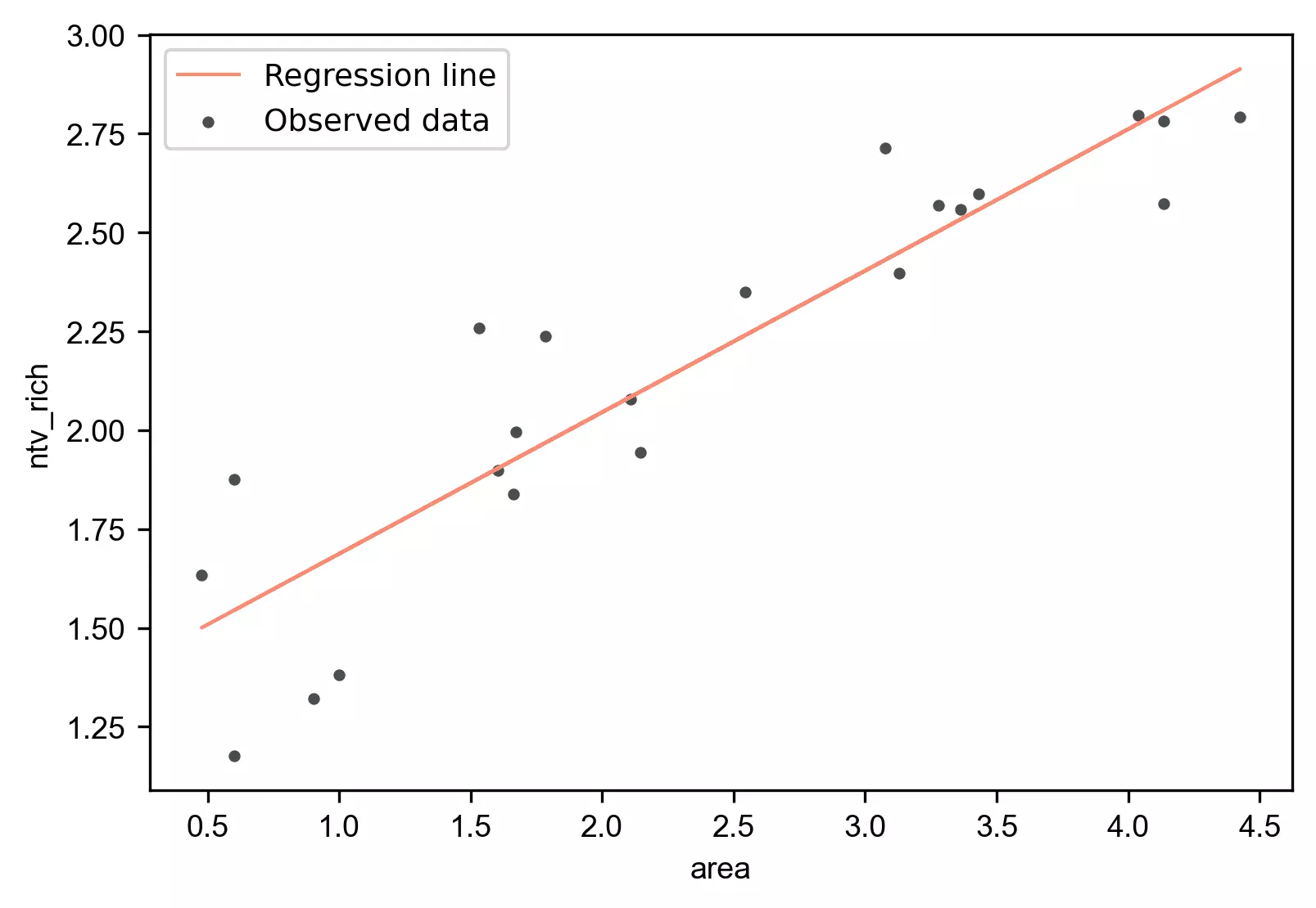 PyTorch regression plot
