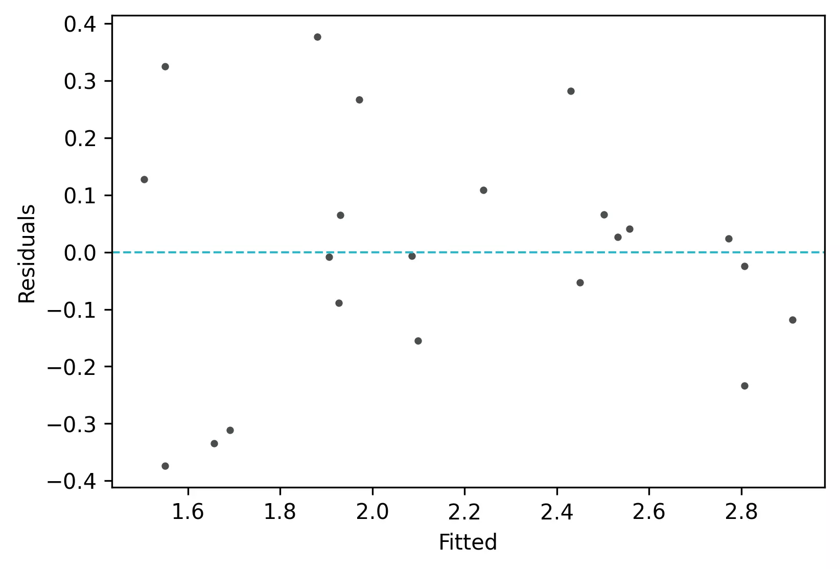 Residual plot for linear regression