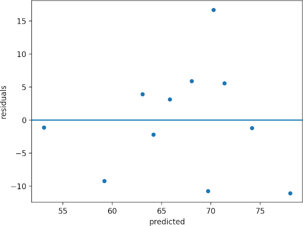 Residual plot in python