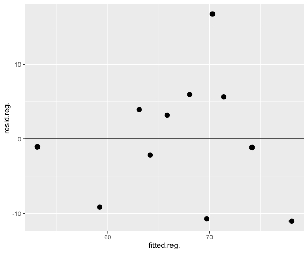 Residual plot in R