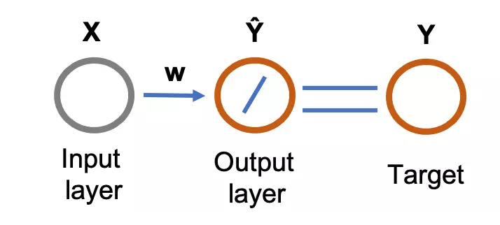 Simple neural network