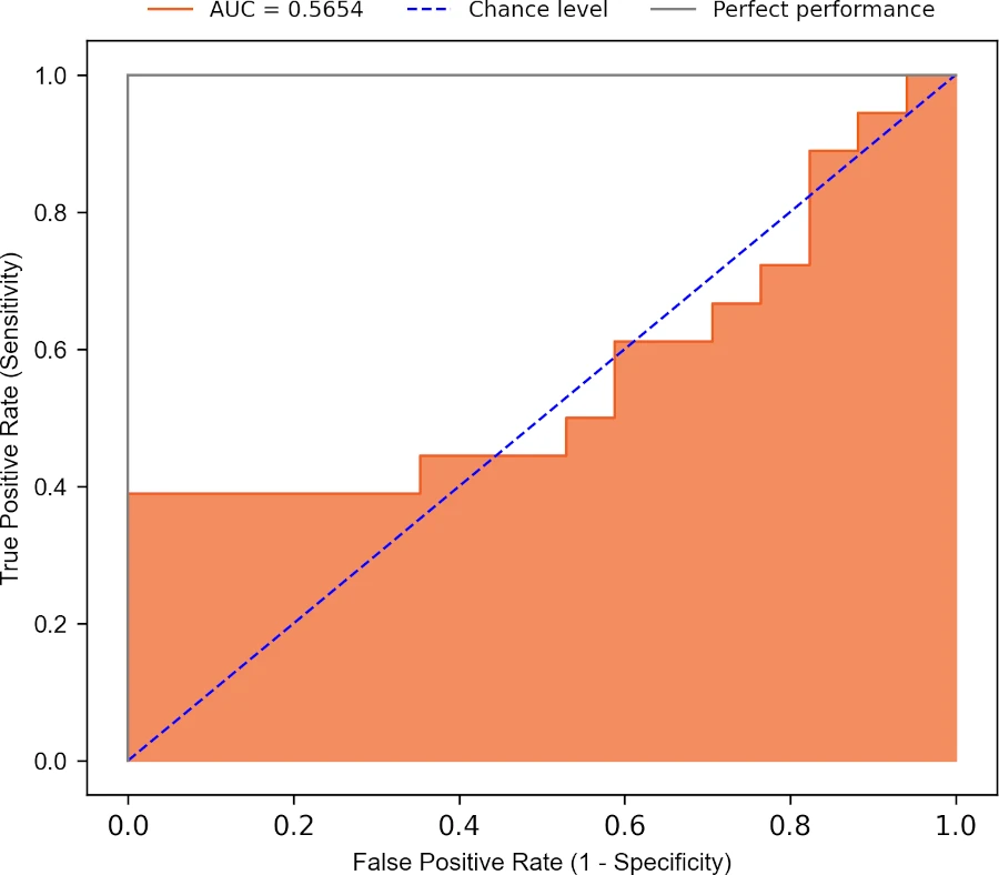 ROC curve in Python