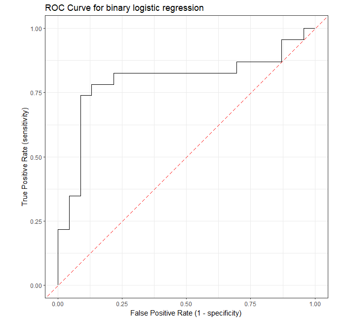 ROC curve in R