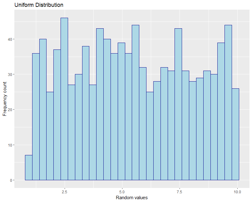 runif uniform distribution histogram