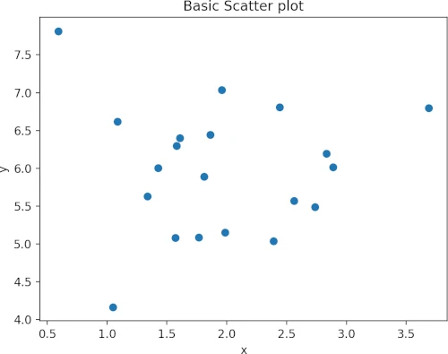 Basic scatter plot