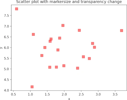 Basic scatter plot with markersize and 
transparency change