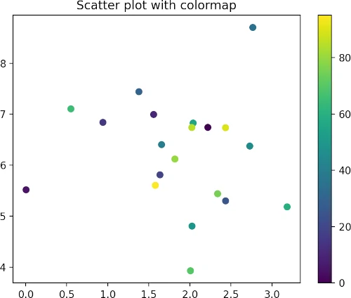 Basic scatter plot with colormap