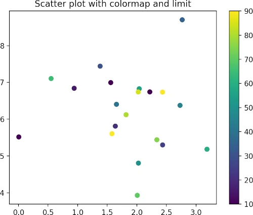 Basic scatter plot with colormap and limit