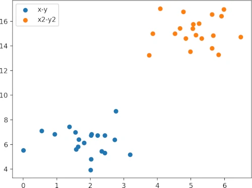 Compare different scatter plots