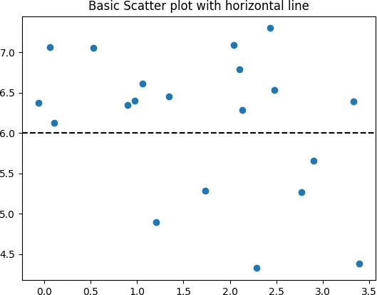 Basic scatter plot with horizontal line