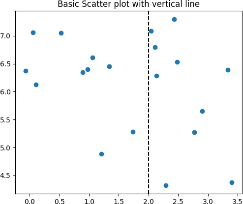 Basic scatter plot with vertical line