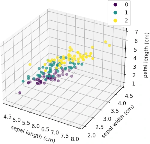 Create 3D scatter plot