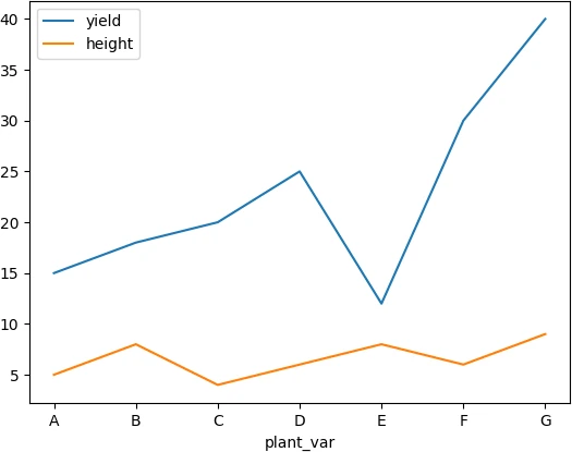 pandas line plot 
with axis label