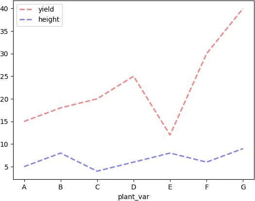 pandas line 
plot with linewidth, transparency, and color parameters