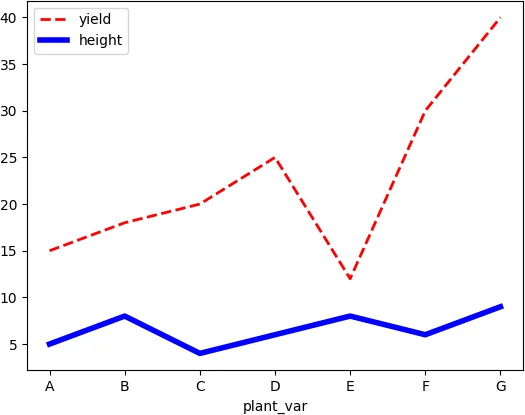 pandas 
Multiple lines plot with customized options