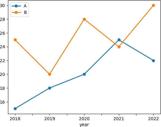 pandas 
multiple lines plot for categorical column