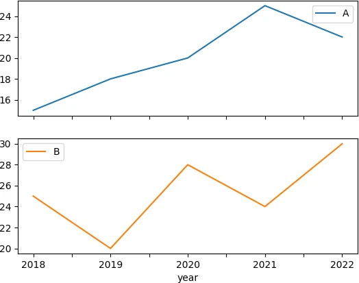 pandas line 
subplot with group column