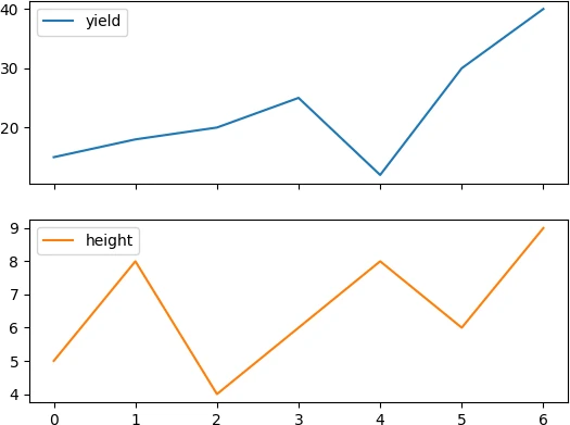 pandas 
Multiple lines subplots