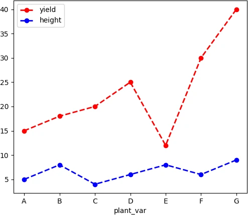 pandas line 
plot with marker and figsize parameters