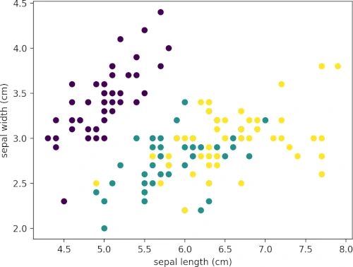 Create scatter plot for multivariate 
data