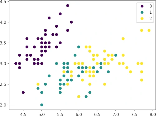 Create scatter plot for multivariate 
data with target legend