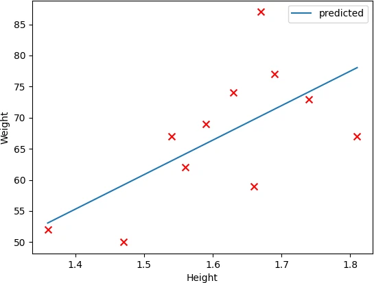 pandas scatter 
plot with regression line