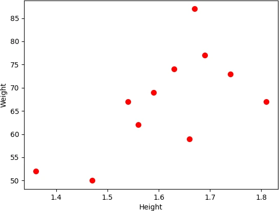 pandas scatter 
plot with size and color parameters