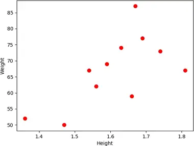 Create a scatter plot using pandas DataFrame (pandas ...