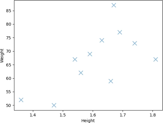 pandas scatter 
plot with marker size and alpha parameters