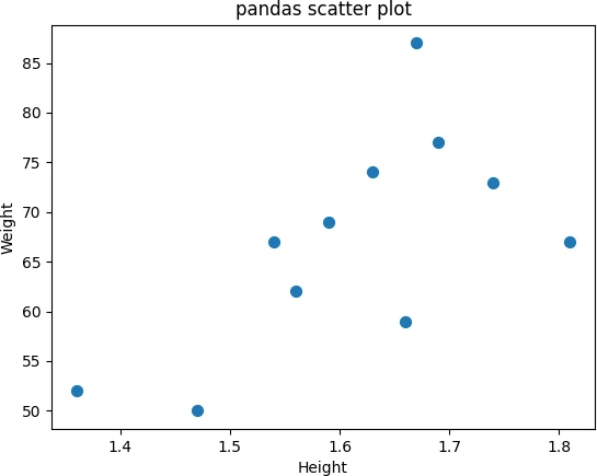 pandas scatter 
plot with title parameters