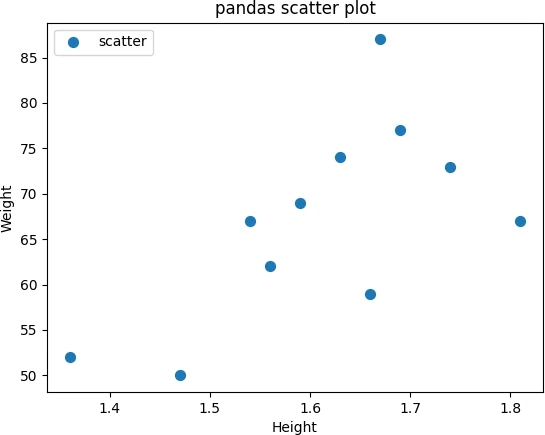 pandas scatter 
plot with legend parameters