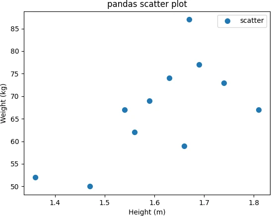 pandas scatter 
plot with legend parameters