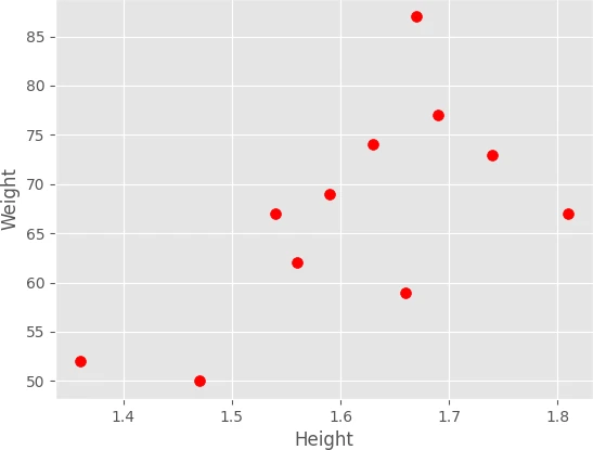 pandas scatter 
plot with ggplot style