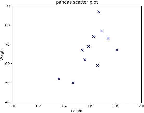 pandas scatter 
plot with axis limits