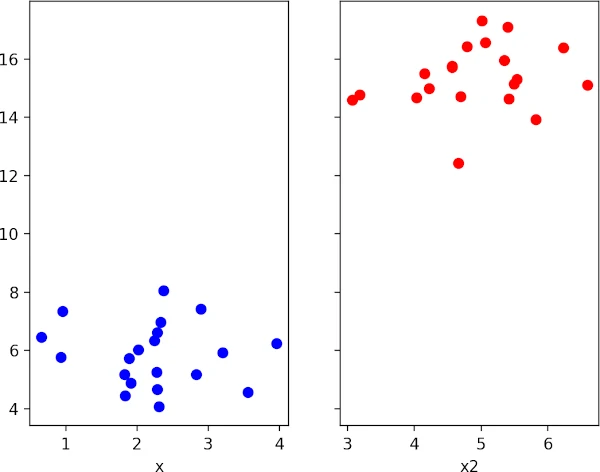 Side by side scatter plot with 
shared y axis