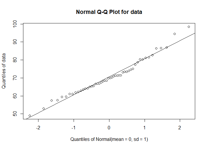 Q-Q plot to check normality