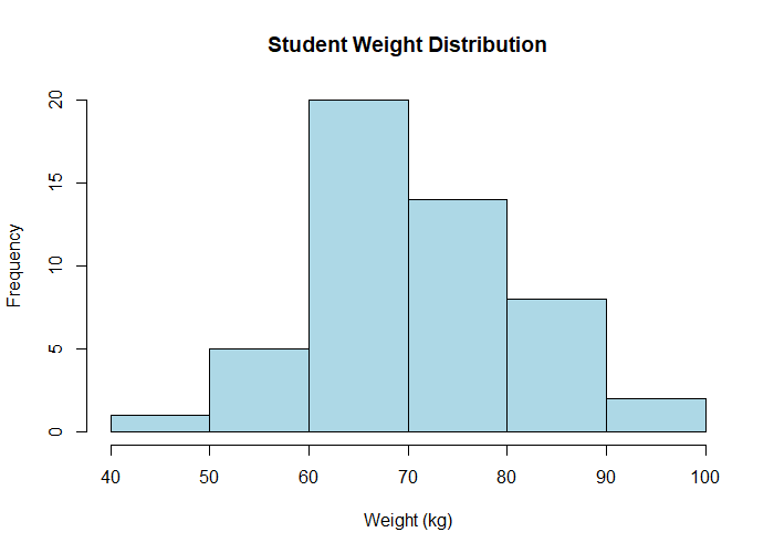 Histogram to check normality