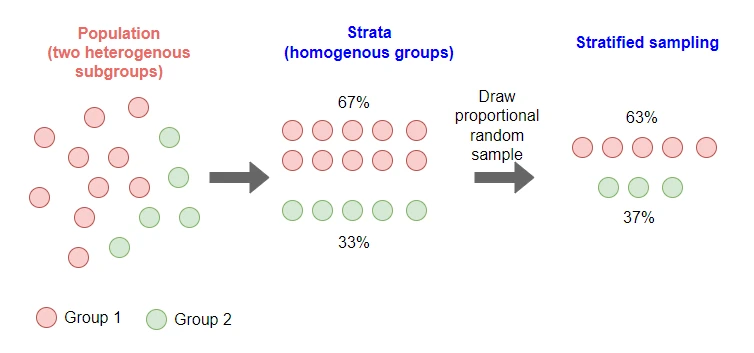 Stratified 
sampling