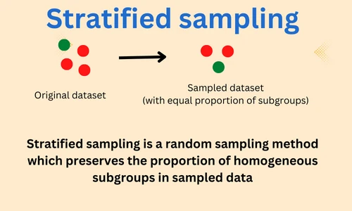 Stratified 
sampling method